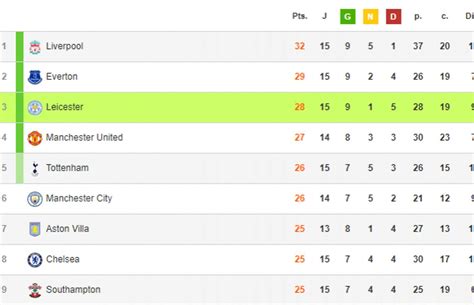 premier league résultats.